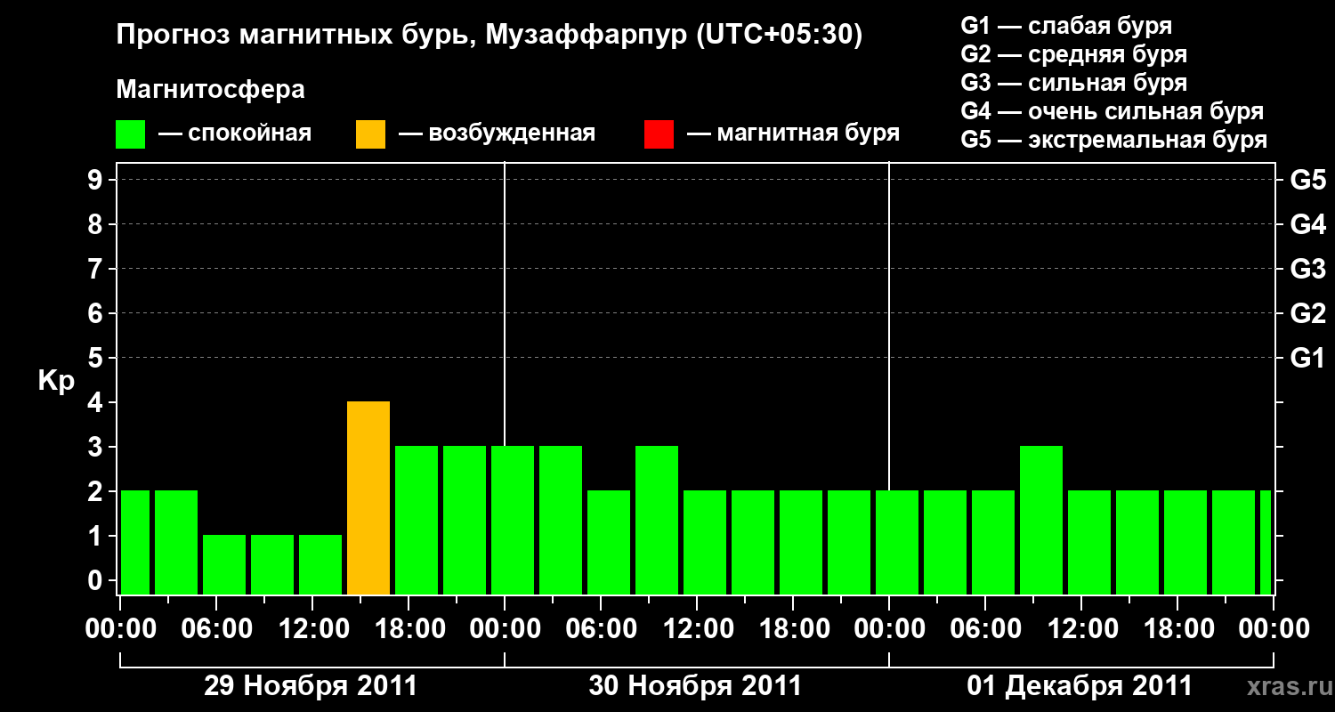 Прогноз геомагнитного индекса&nbsp;Kp