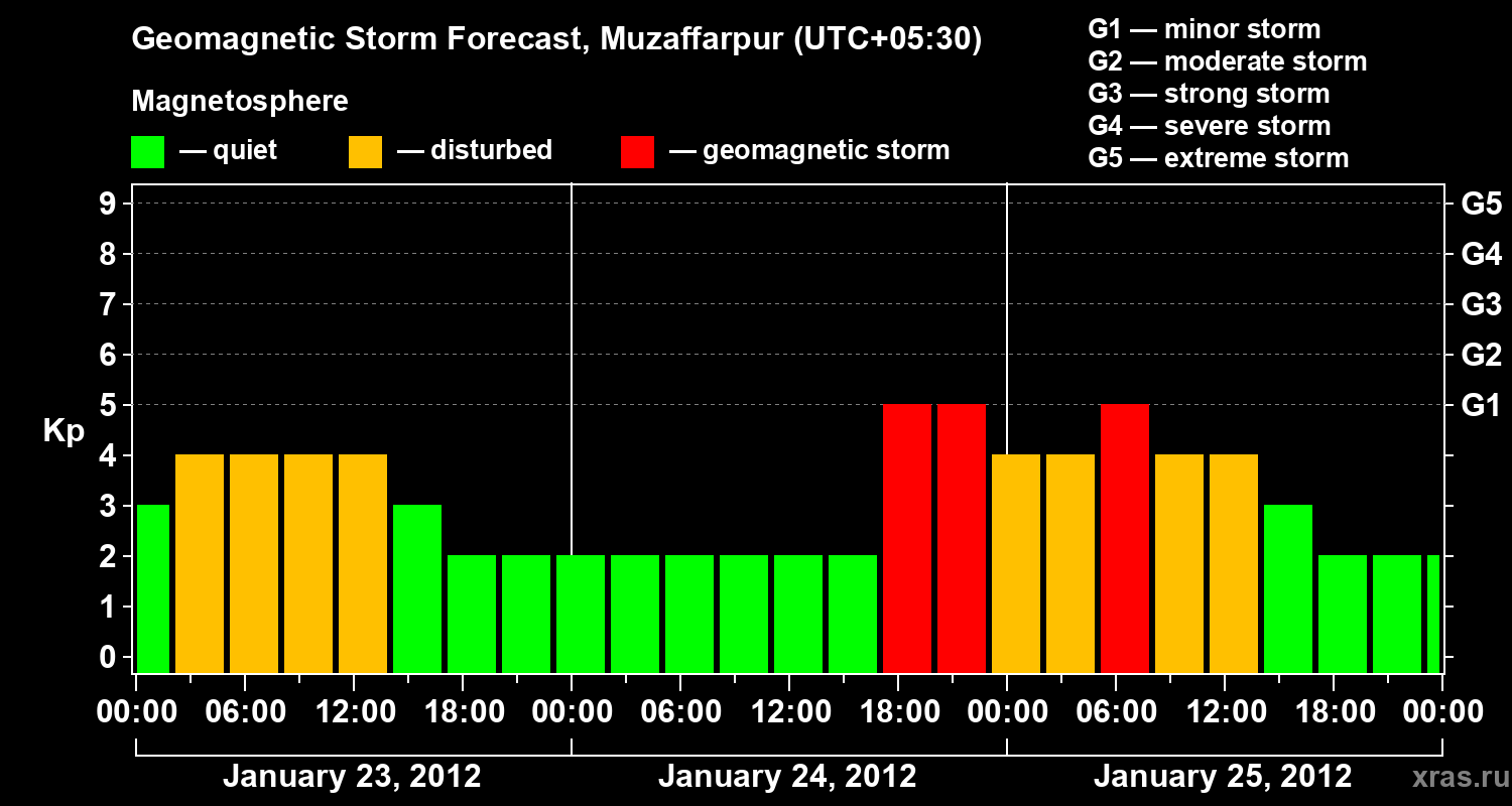 Forecast of the geomagnetic index&nbsp;Kp
