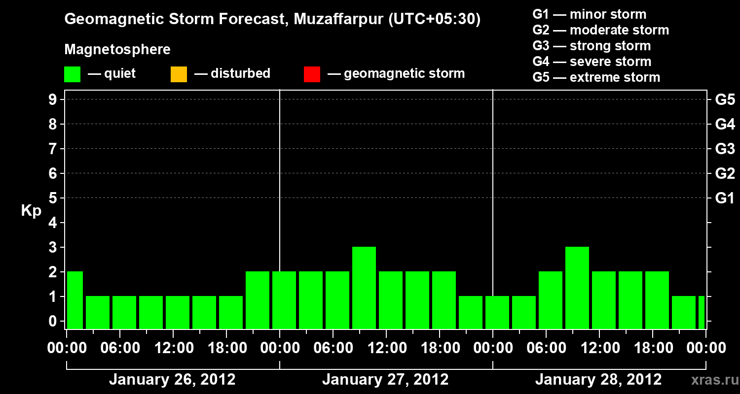 Forecast of the geomagnetic index&nbsp;Kp