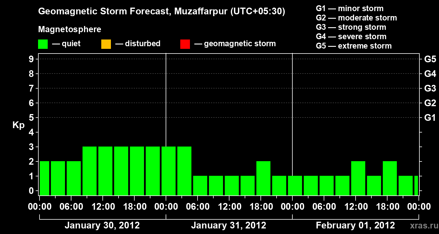 Forecast of the geomagnetic index&nbsp;Kp