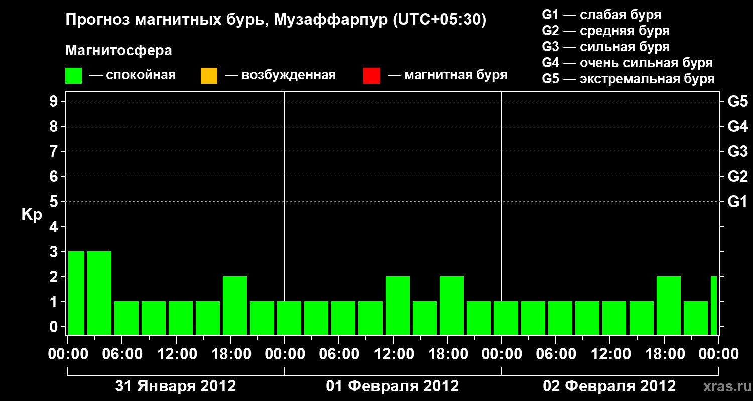 Прогноз геомагнитного индекса&nbsp;Kp