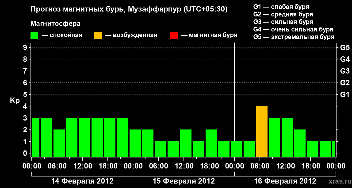 Прогноз геомагнитного индекса&nbsp;Kp