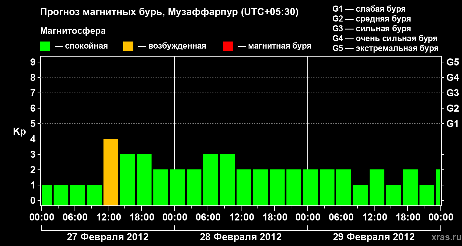 Прогноз геомагнитного индекса&nbsp;Kp