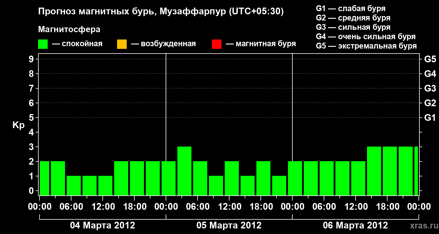 Прогноз геомагнитного индекса&nbsp;Kp