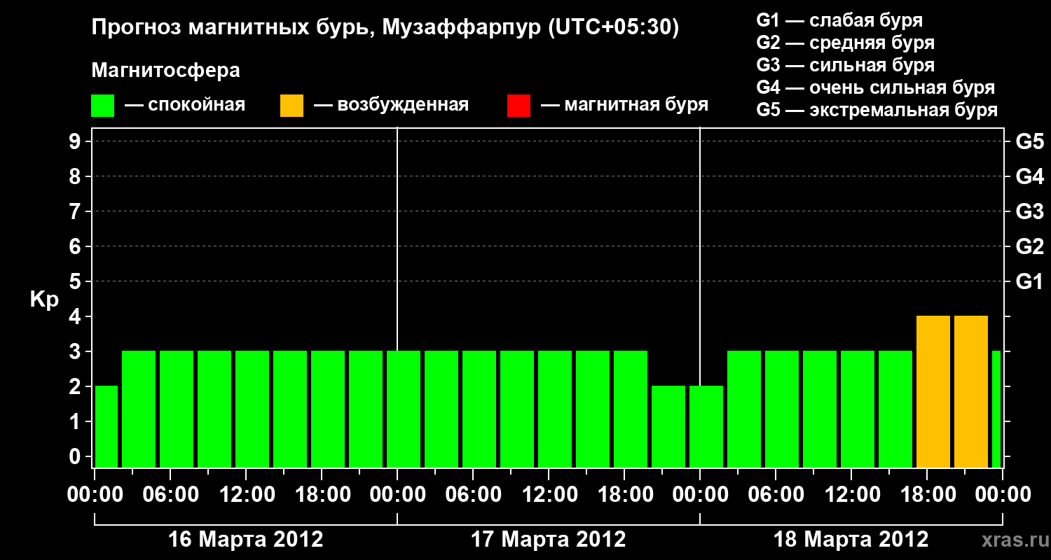 Прогноз геомагнитного индекса&nbsp;Kp