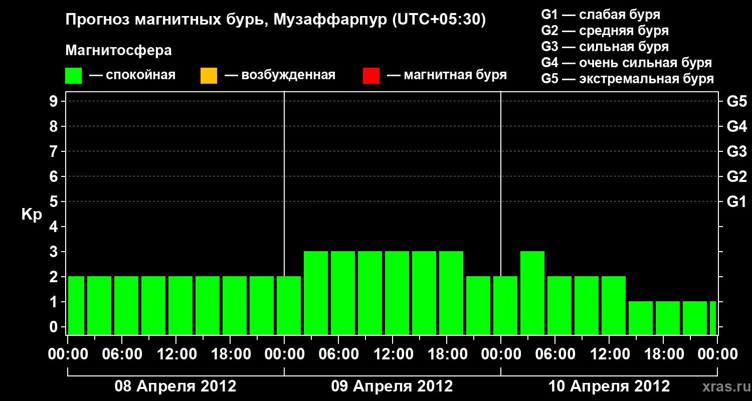 Прогноз геомагнитного индекса&nbsp;Kp