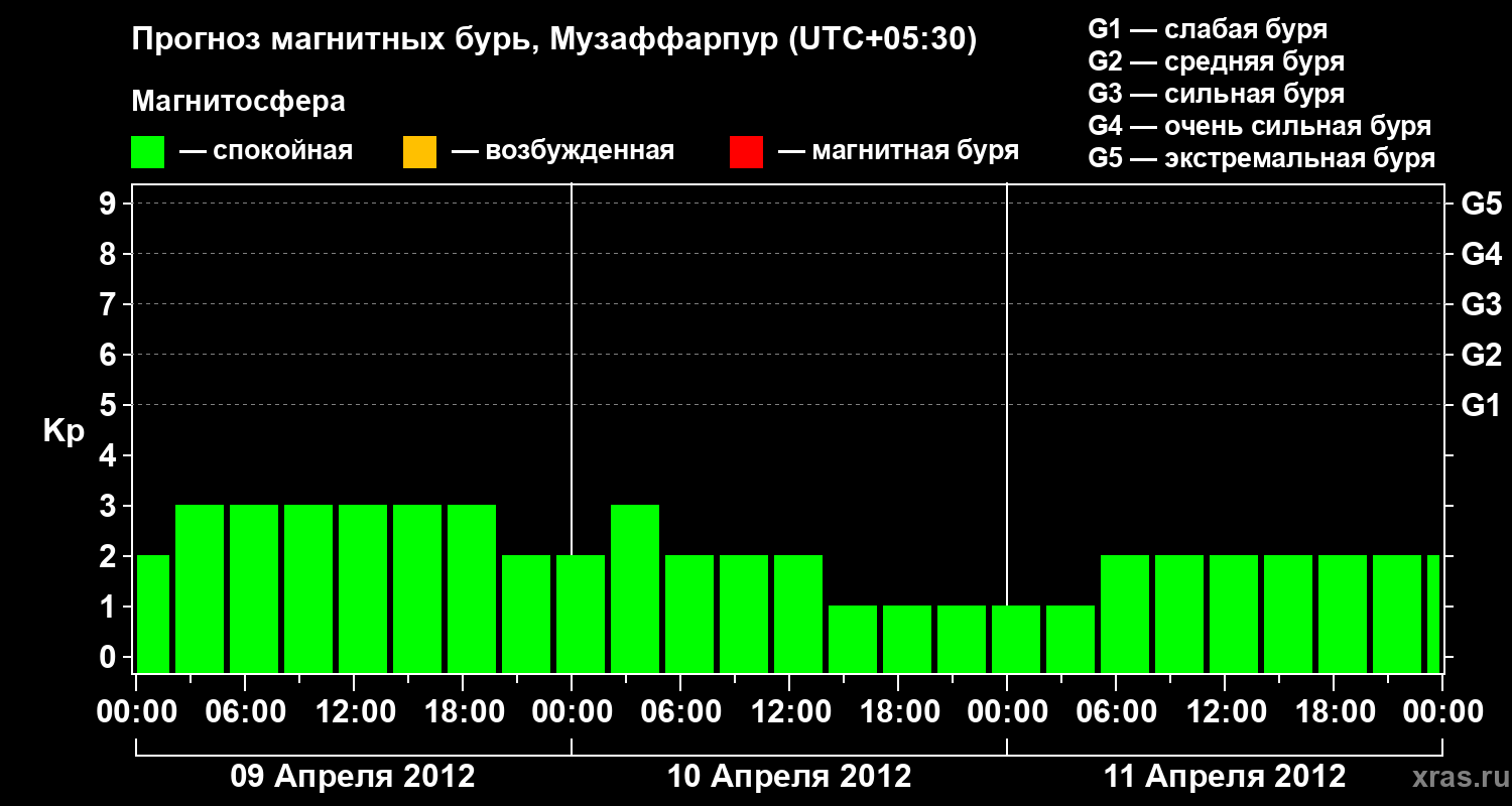 Прогноз геомагнитного индекса&nbsp;Kp