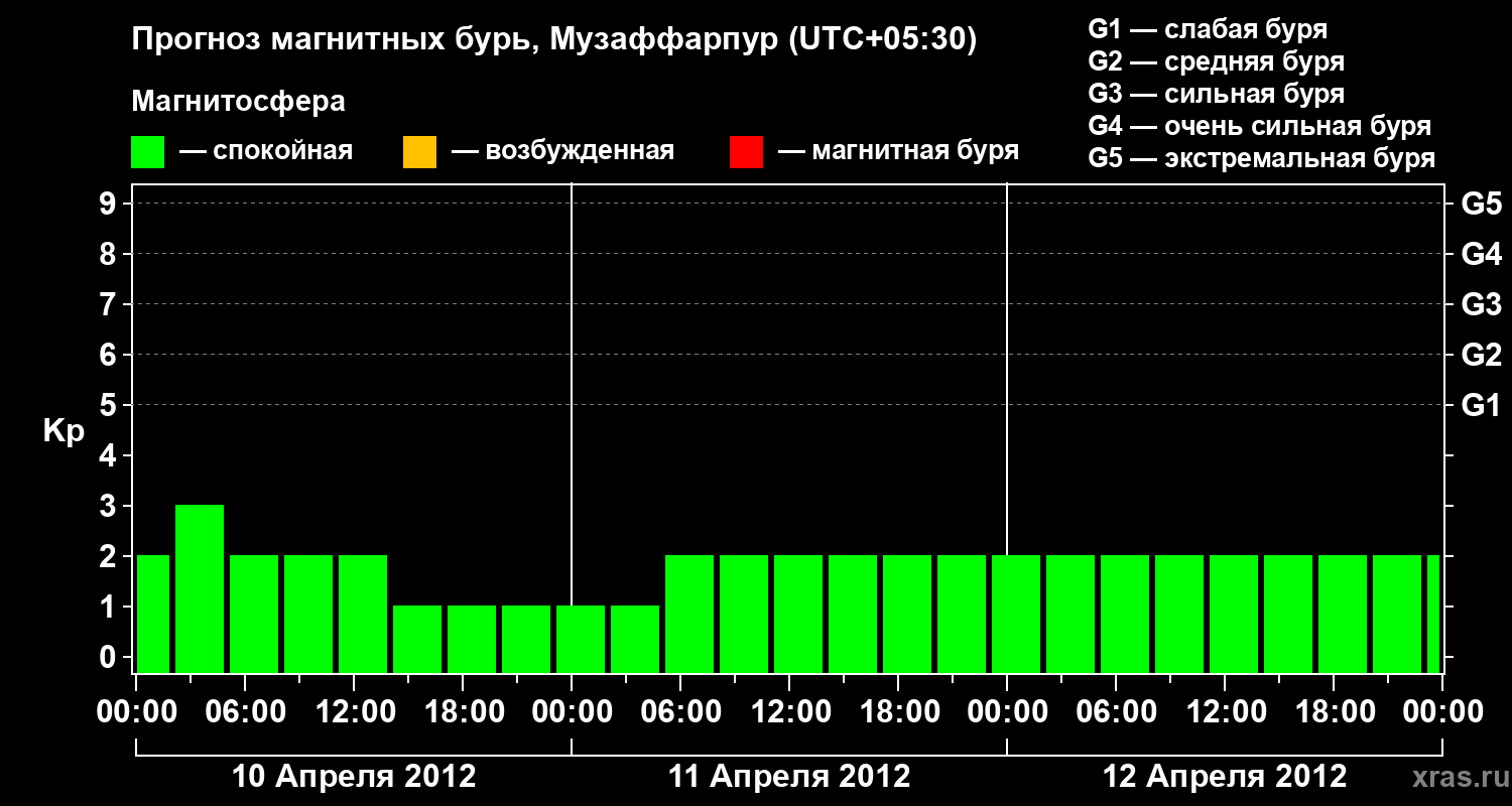 Прогноз геомагнитного индекса&nbsp;Kp