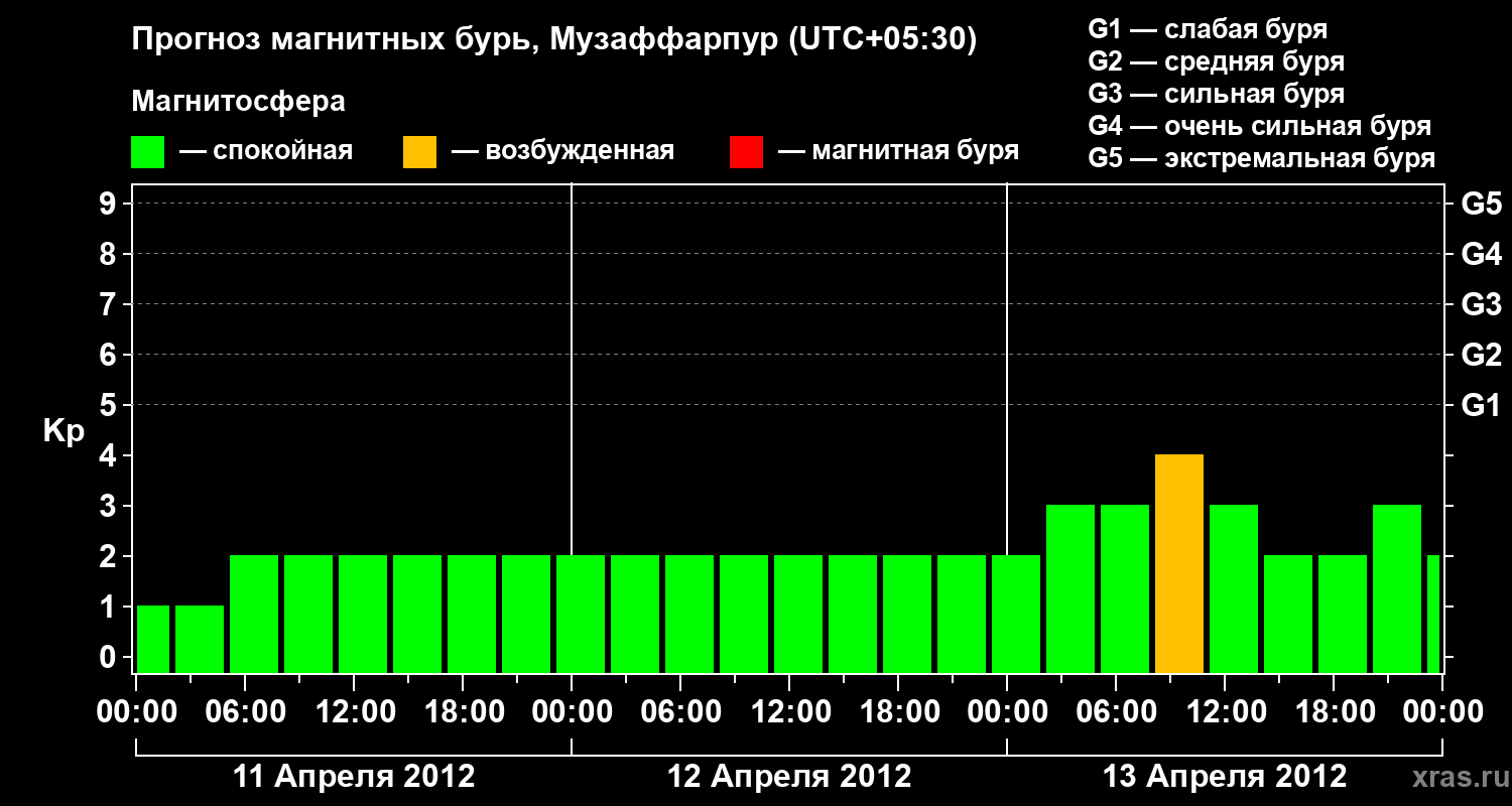 Прогноз геомагнитного индекса&nbsp;Kp