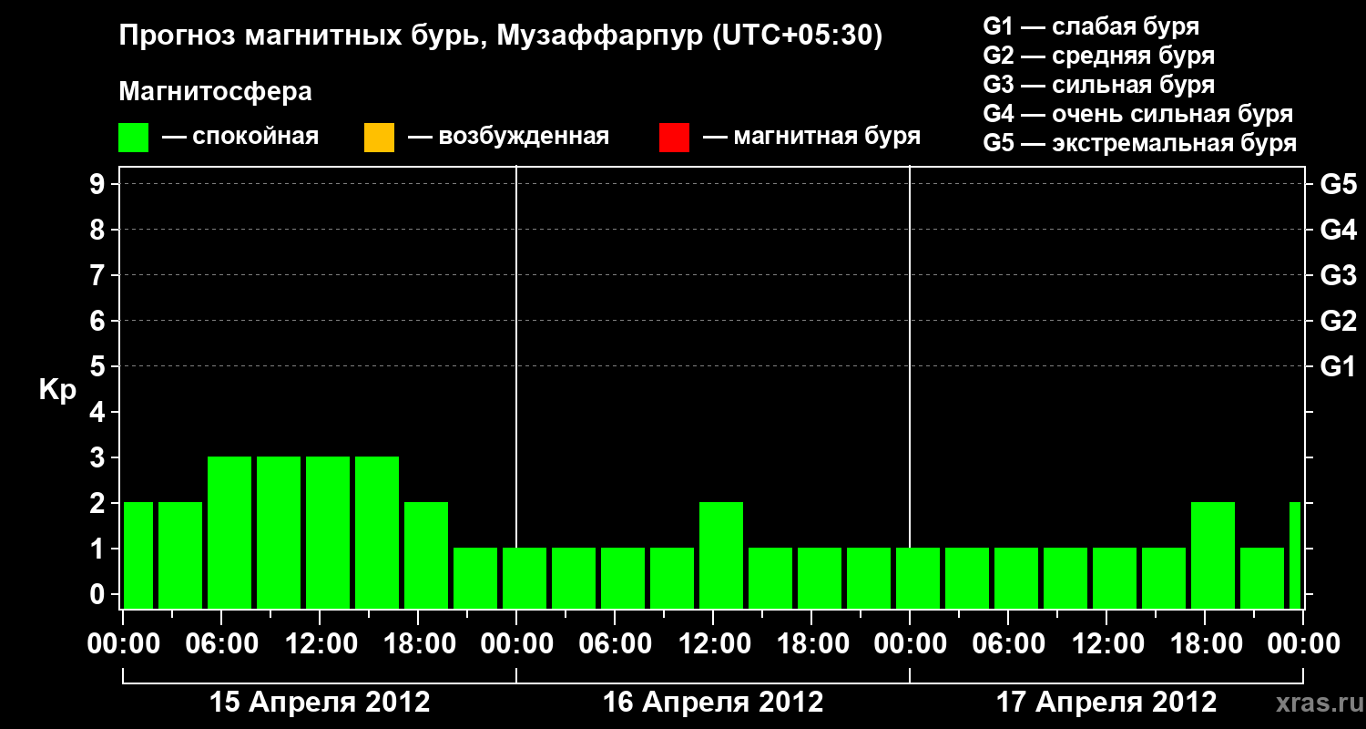 Прогноз геомагнитного индекса&nbsp;Kp