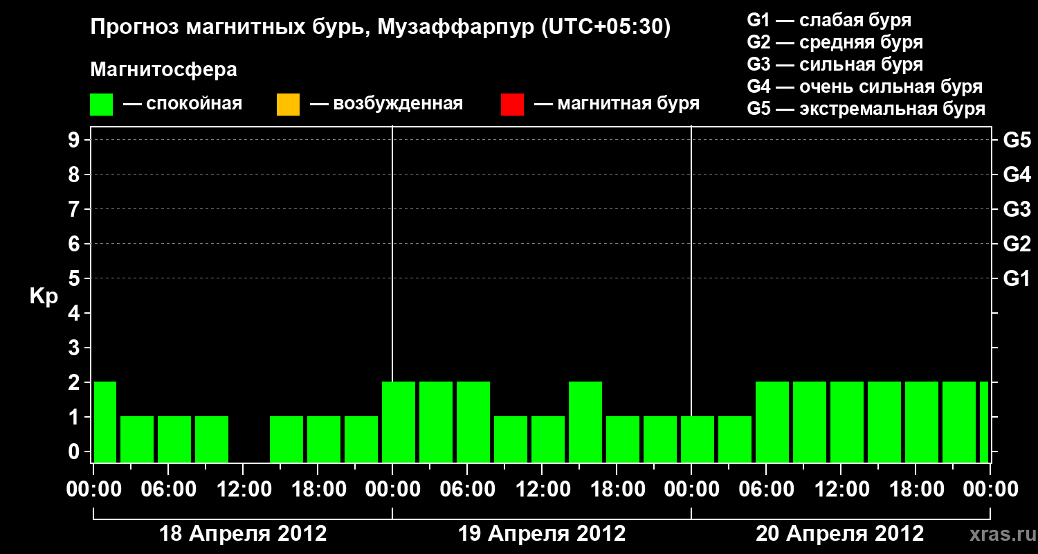 Прогноз геомагнитного индекса&nbsp;Kp
