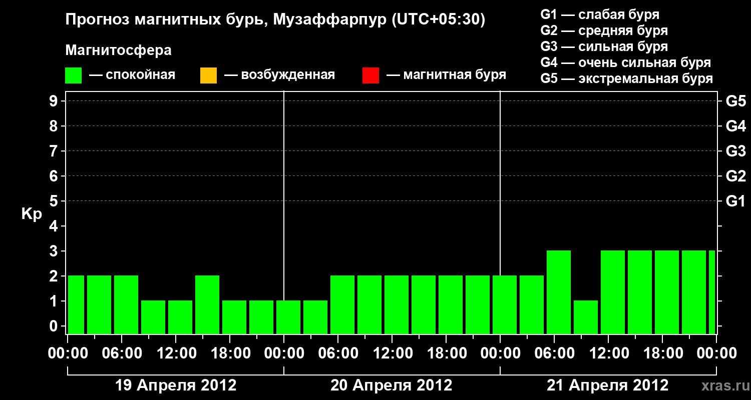 Прогноз геомагнитного индекса&nbsp;Kp