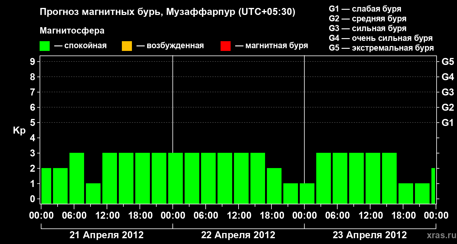 Прогноз геомагнитного индекса&nbsp;Kp