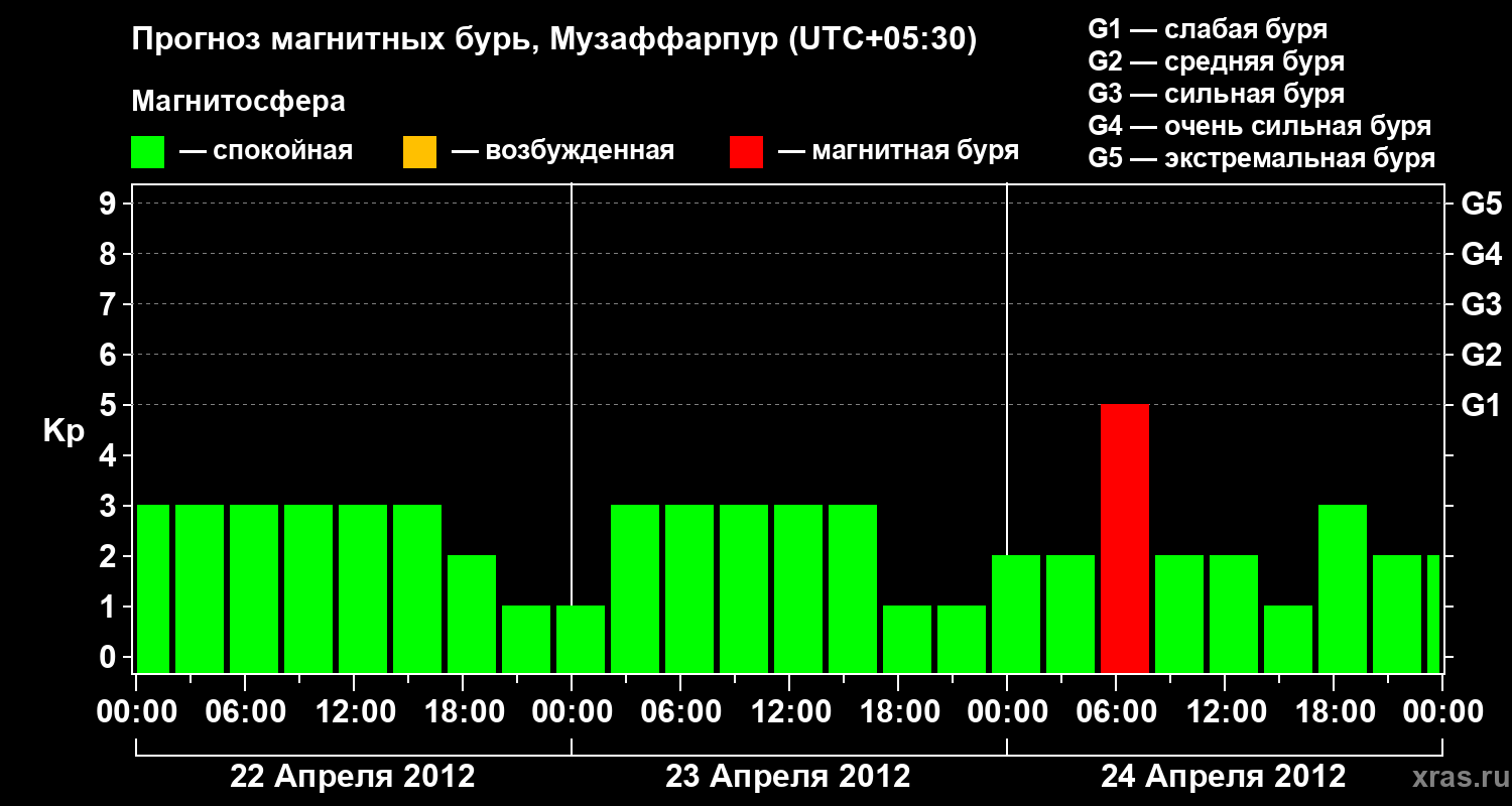 Прогноз геомагнитного индекса&nbsp;Kp