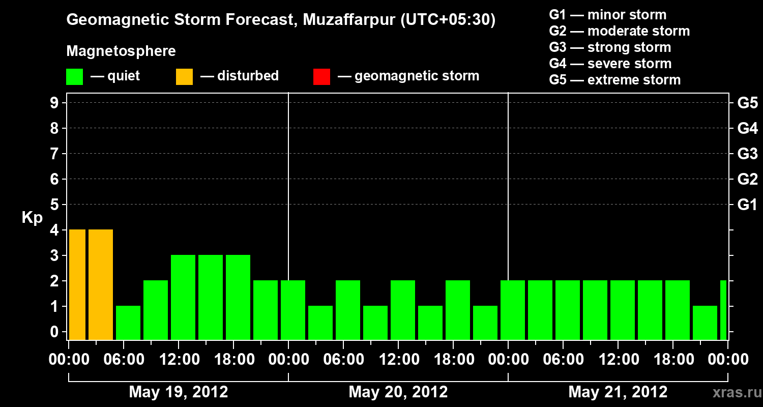 Forecast of the geomagnetic index&nbsp;Kp
