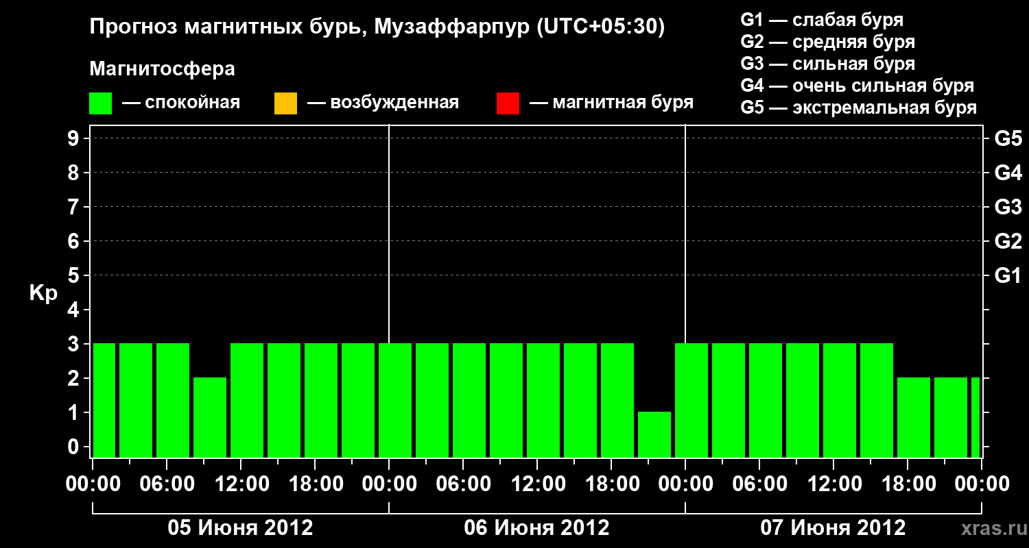 Прогноз геомагнитного индекса Kp