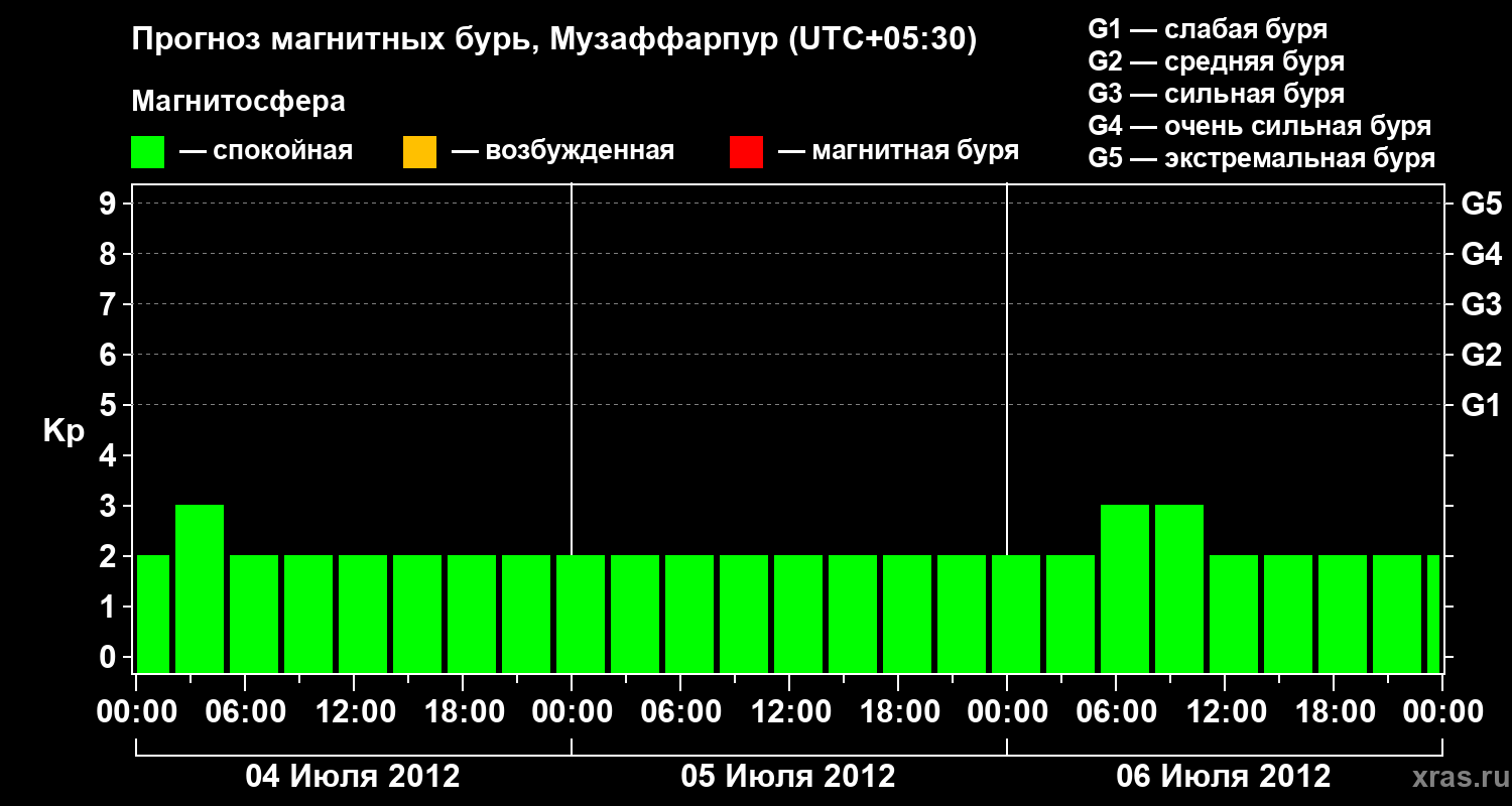 Прогноз геомагнитного индекса Kp