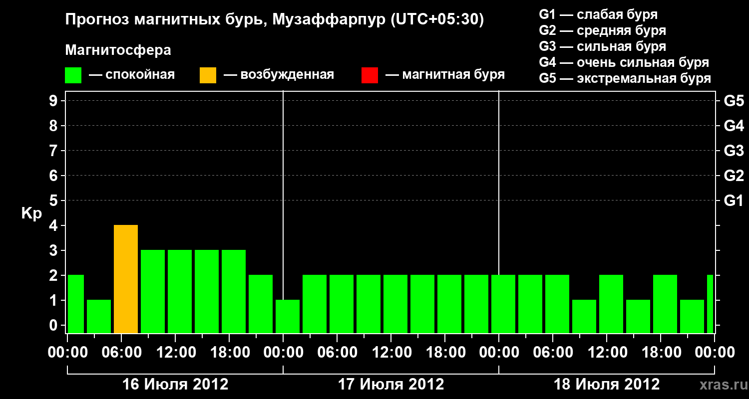 Прогноз геомагнитного индекса Kp