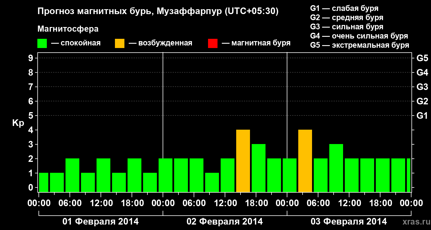 Прогноз геомагнитного индекса Kp