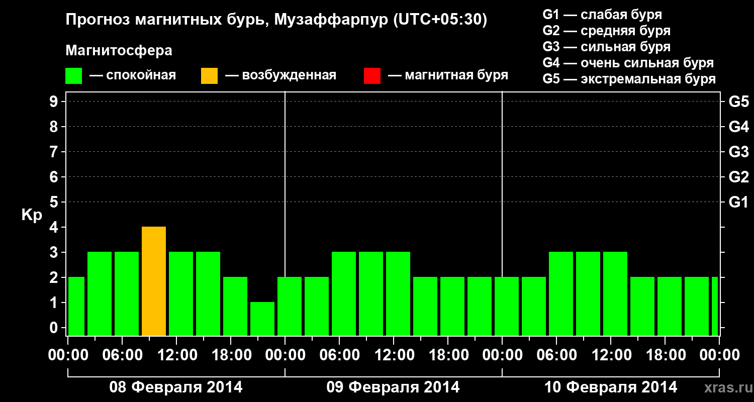 Прогноз геомагнитного индекса Kp