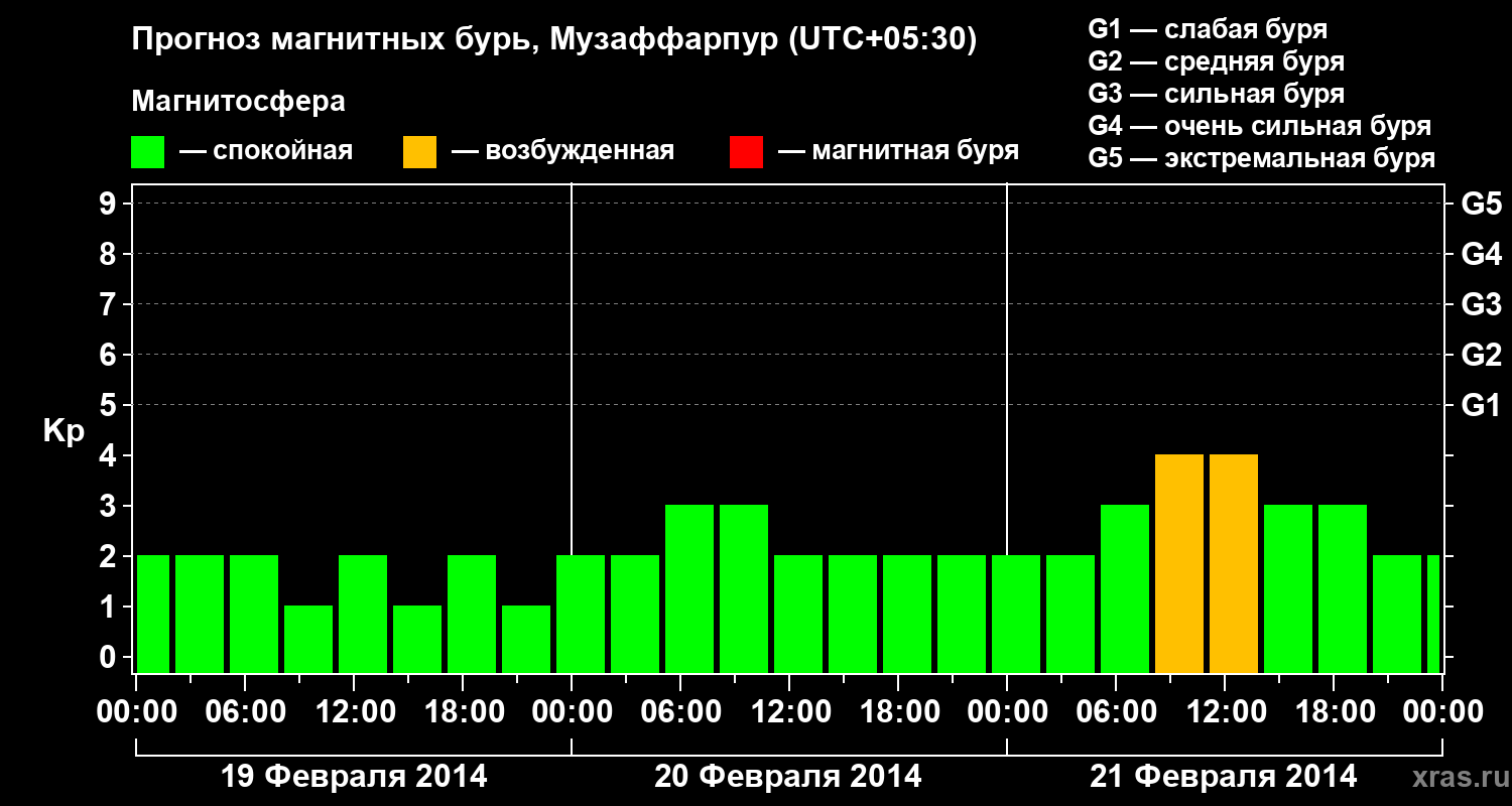 Прогноз геомагнитного индекса&nbsp;Kp