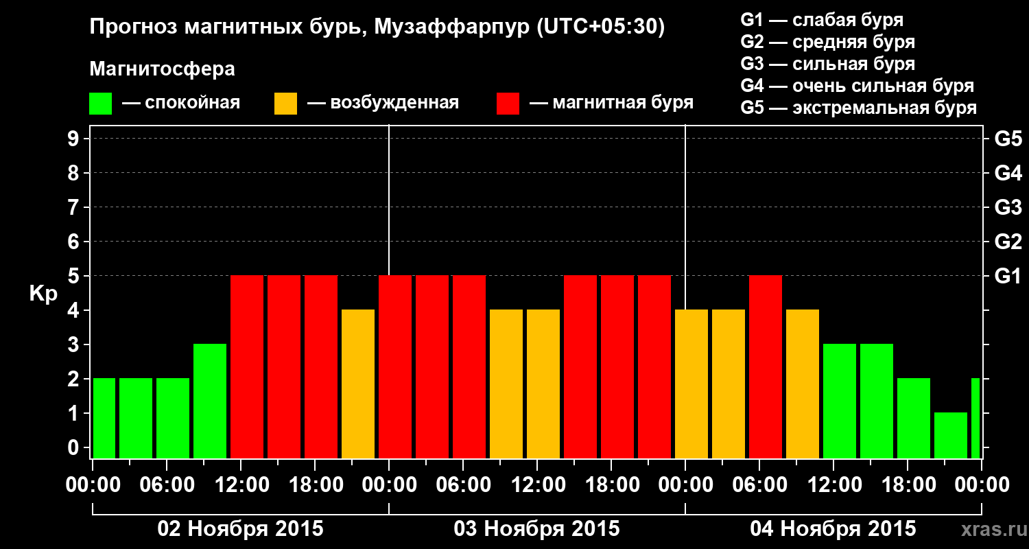 Прогноз геомагнитного индекса Kp
