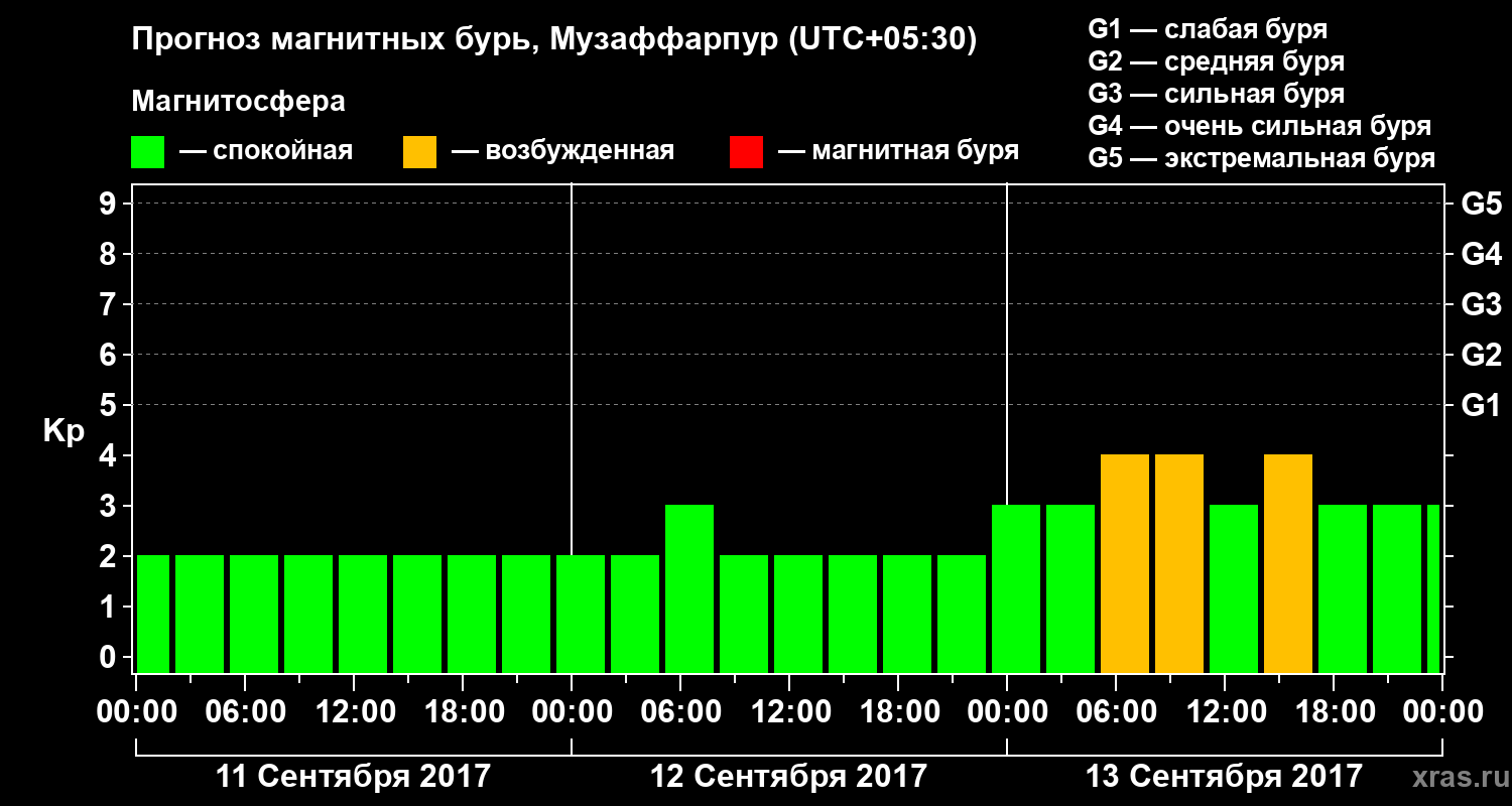 Прогноз геомагнитного индекса Kp