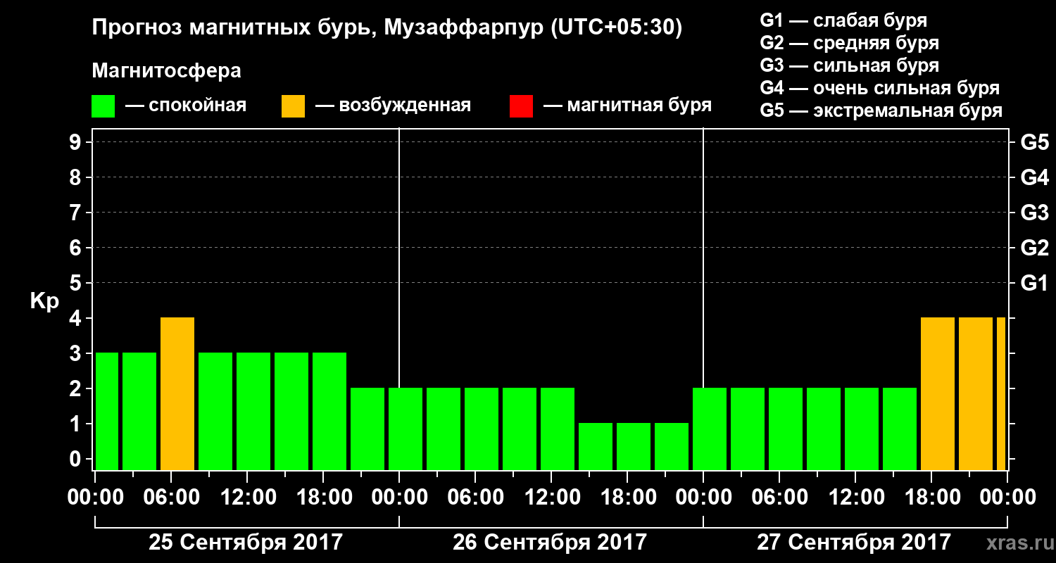 Прогноз геомагнитного индекса Kp