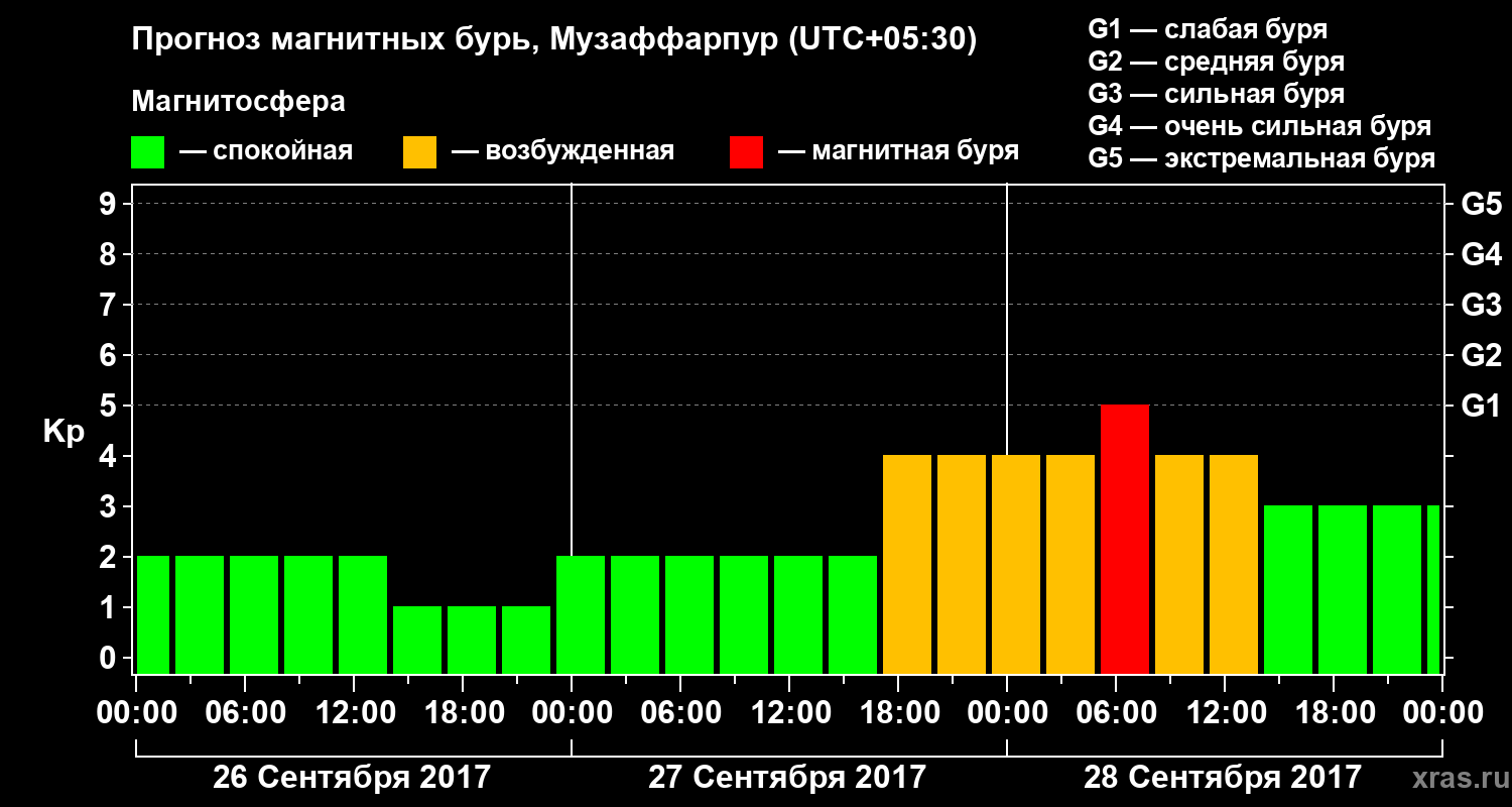 Прогноз геомагнитного индекса Kp