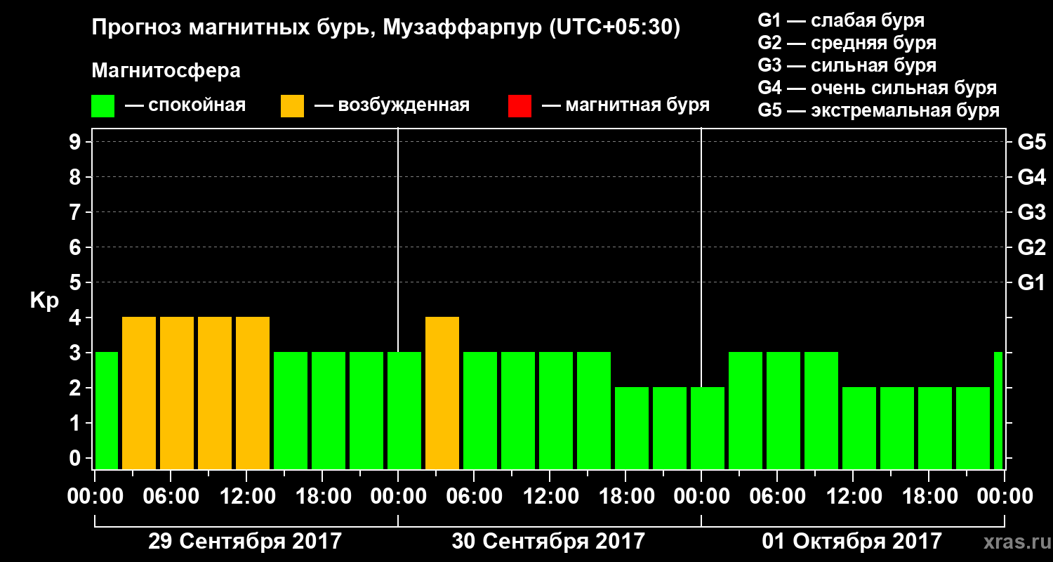 Прогноз геомагнитного индекса Kp
