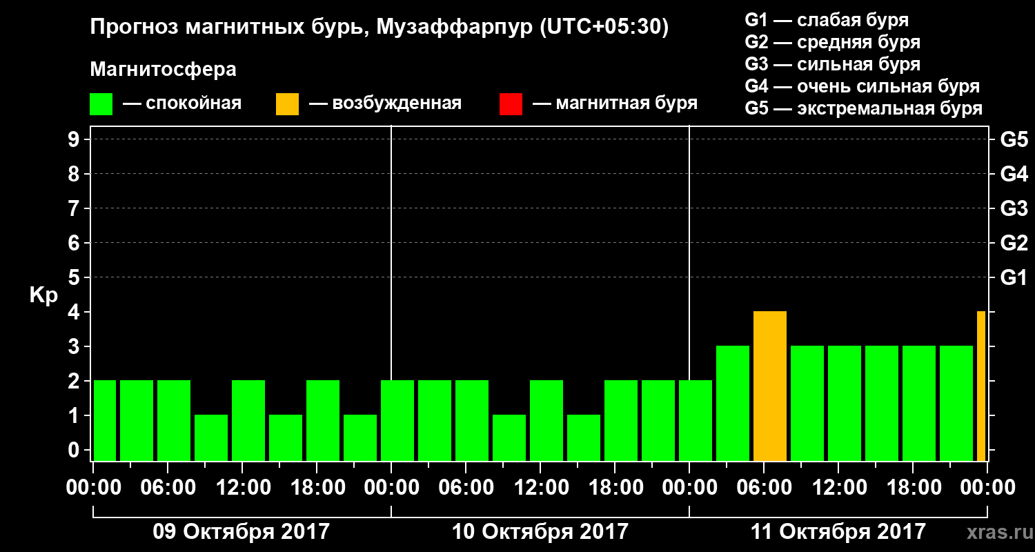 Прогноз геомагнитного индекса Kp