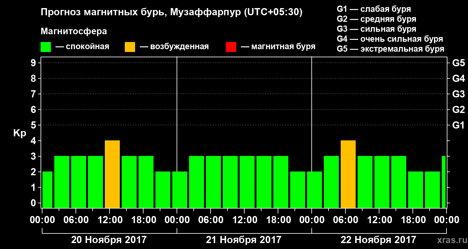 Прогноз геомагнитного индекса Kp