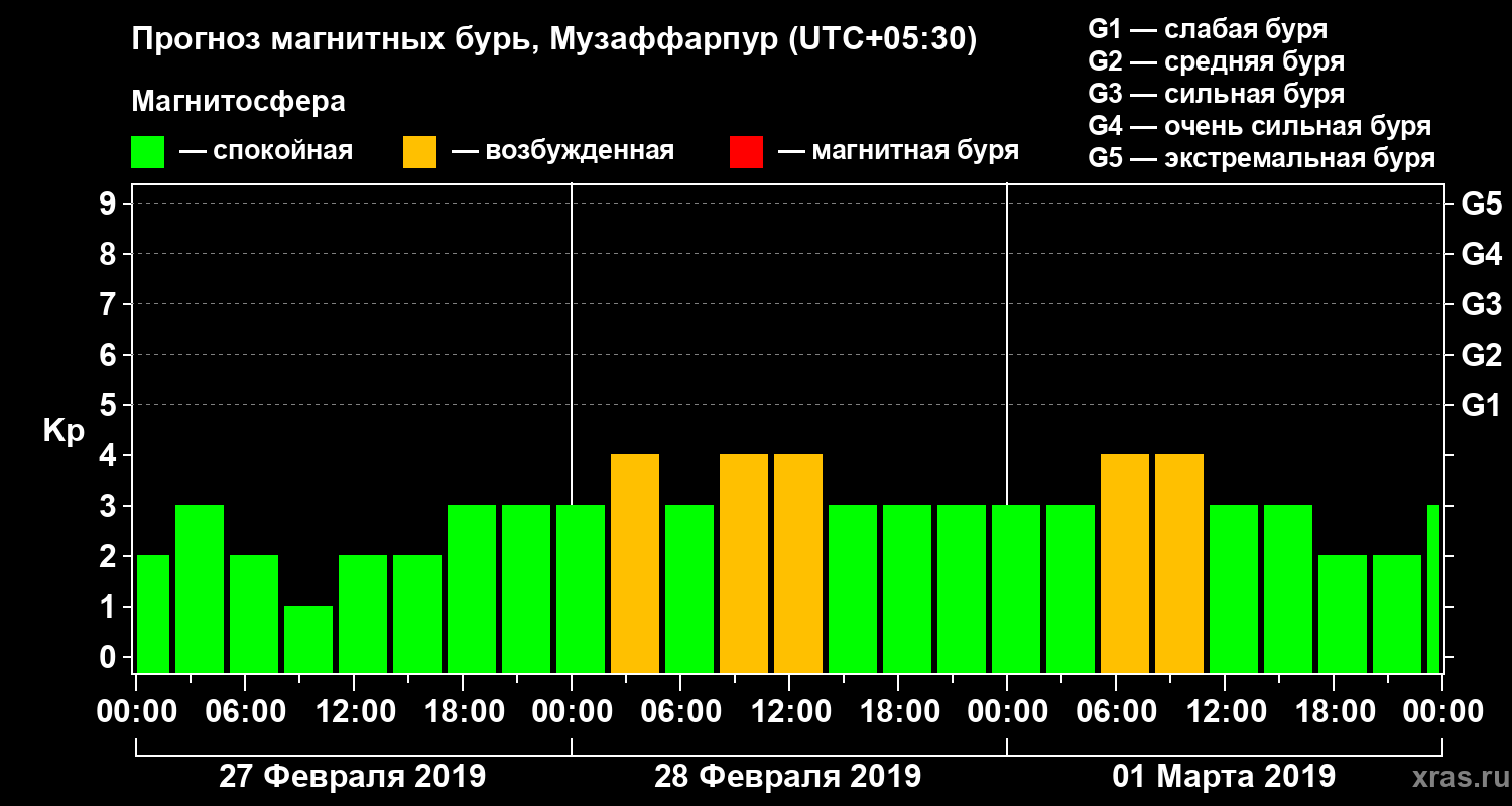 Прогноз геомагнитного индекса Kp