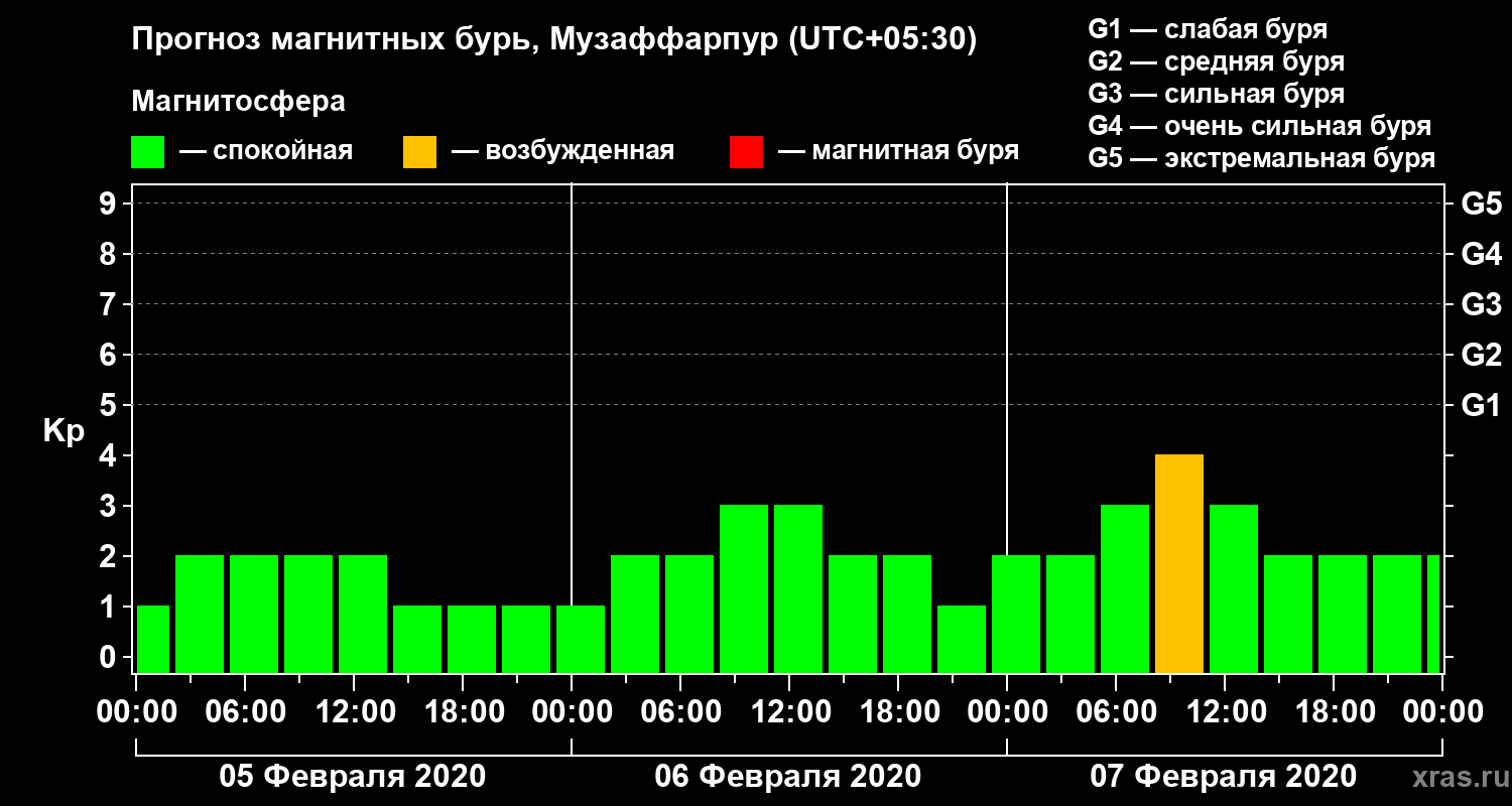 Прогноз геомагнитного индекса Kp