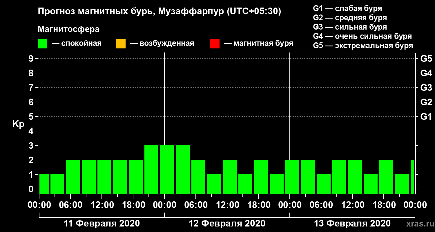 Прогноз геомагнитного индекса Kp