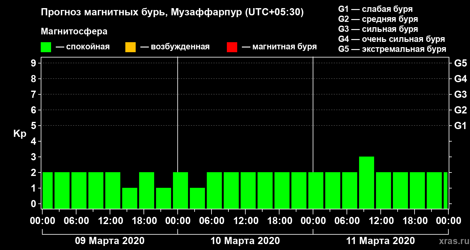 Прогноз геомагнитного индекса Kp