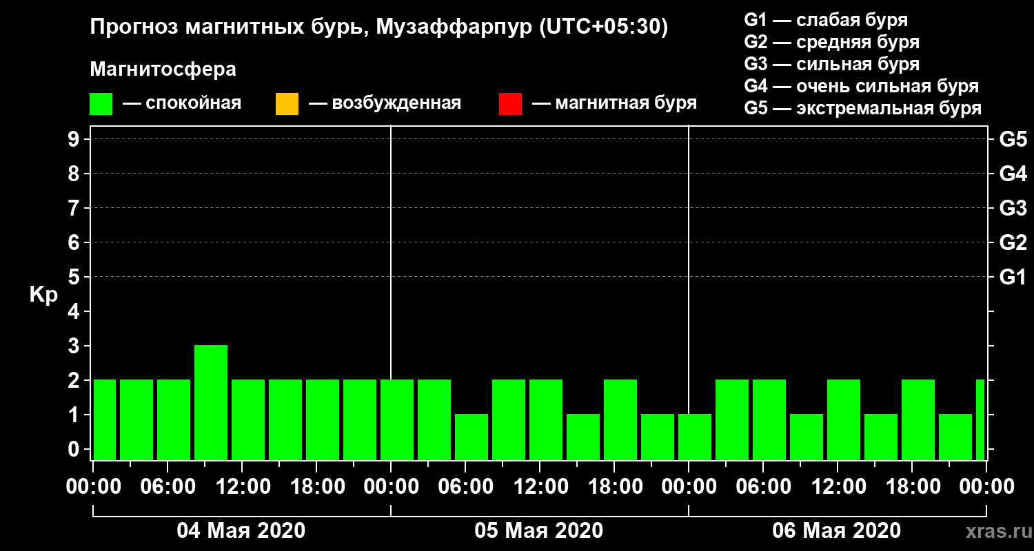 Прогноз геомагнитного индекса Kp