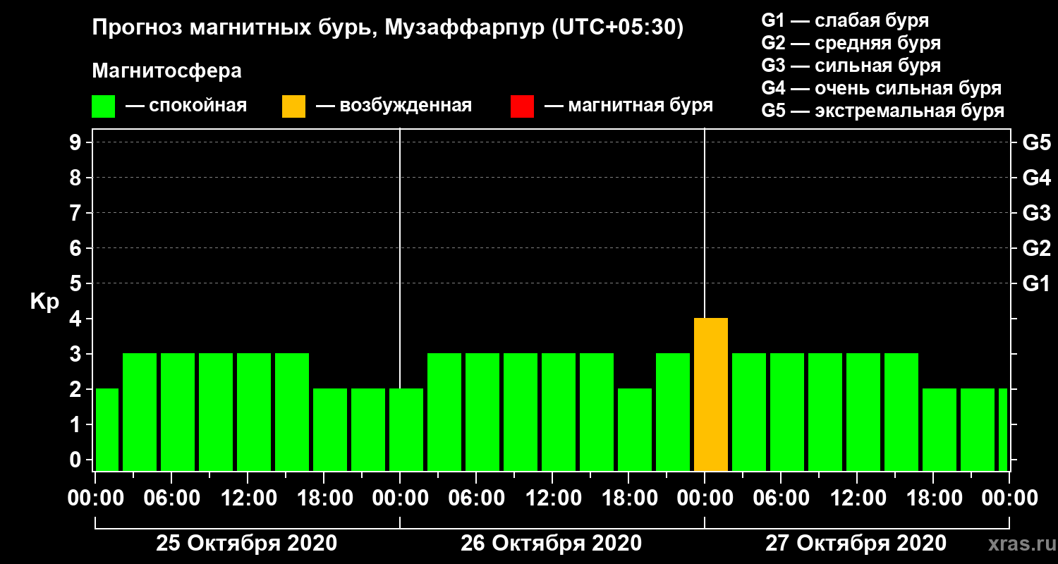 Прогноз геомагнитного индекса Kp