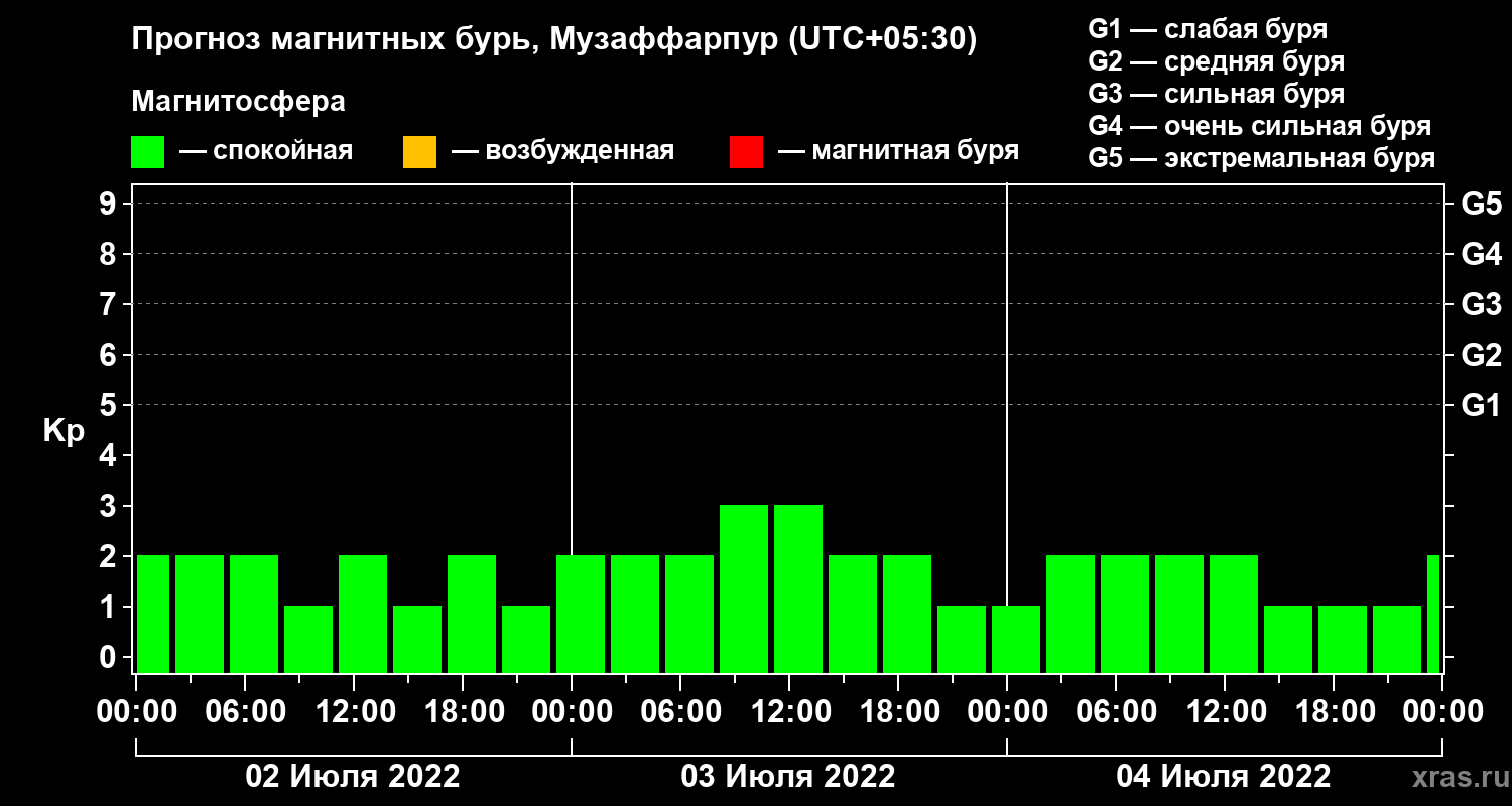 Прогноз геомагнитного индекса Kp