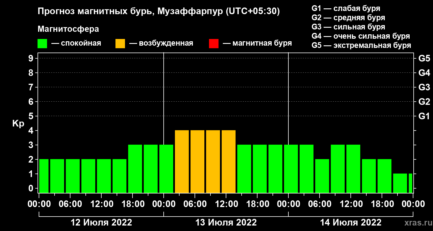 Прогноз геомагнитного индекса Kp
