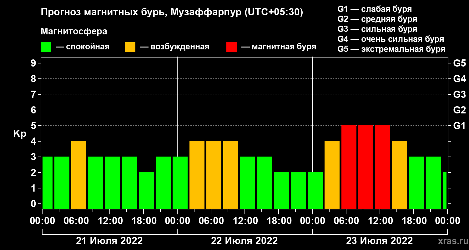 Прогноз геомагнитного индекса Kp
