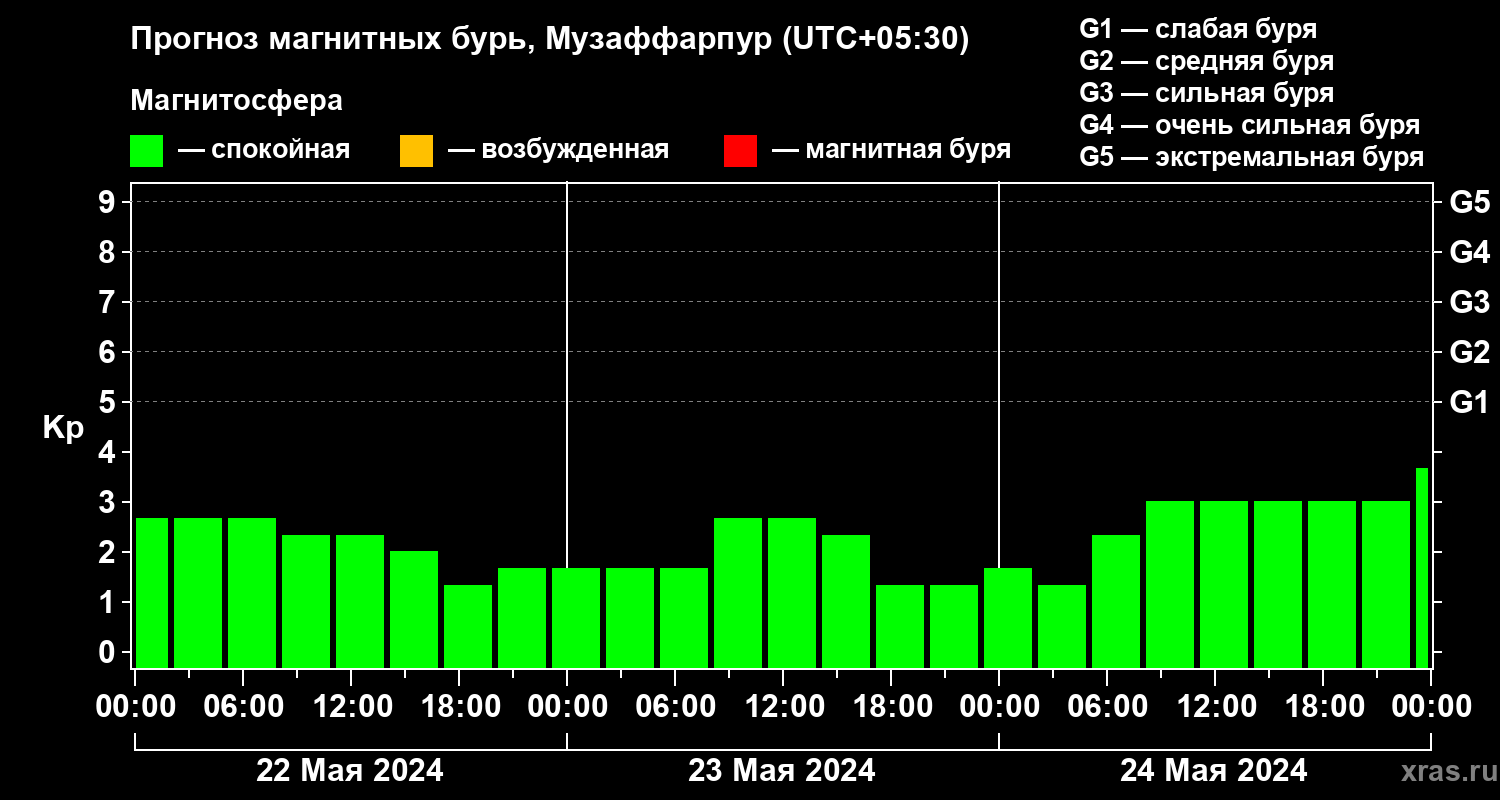 Прогноз геомагнитного индекса Kp