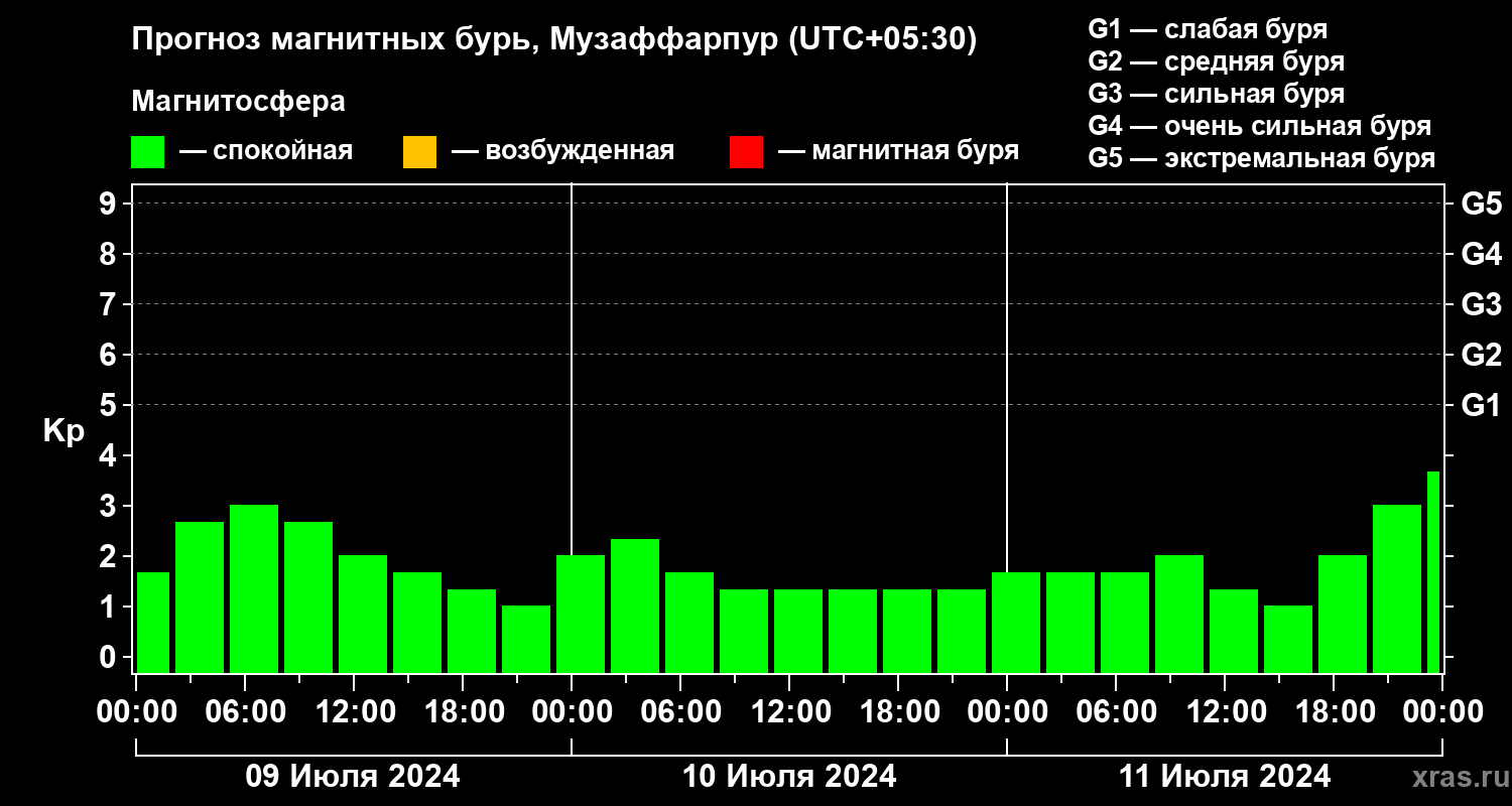Прогноз геомагнитного индекса Kp
