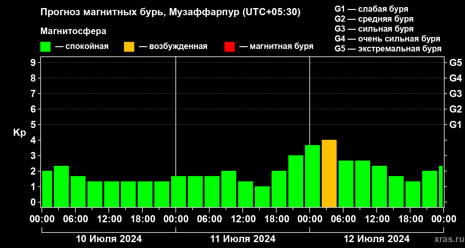 Прогноз геомагнитного индекса Kp