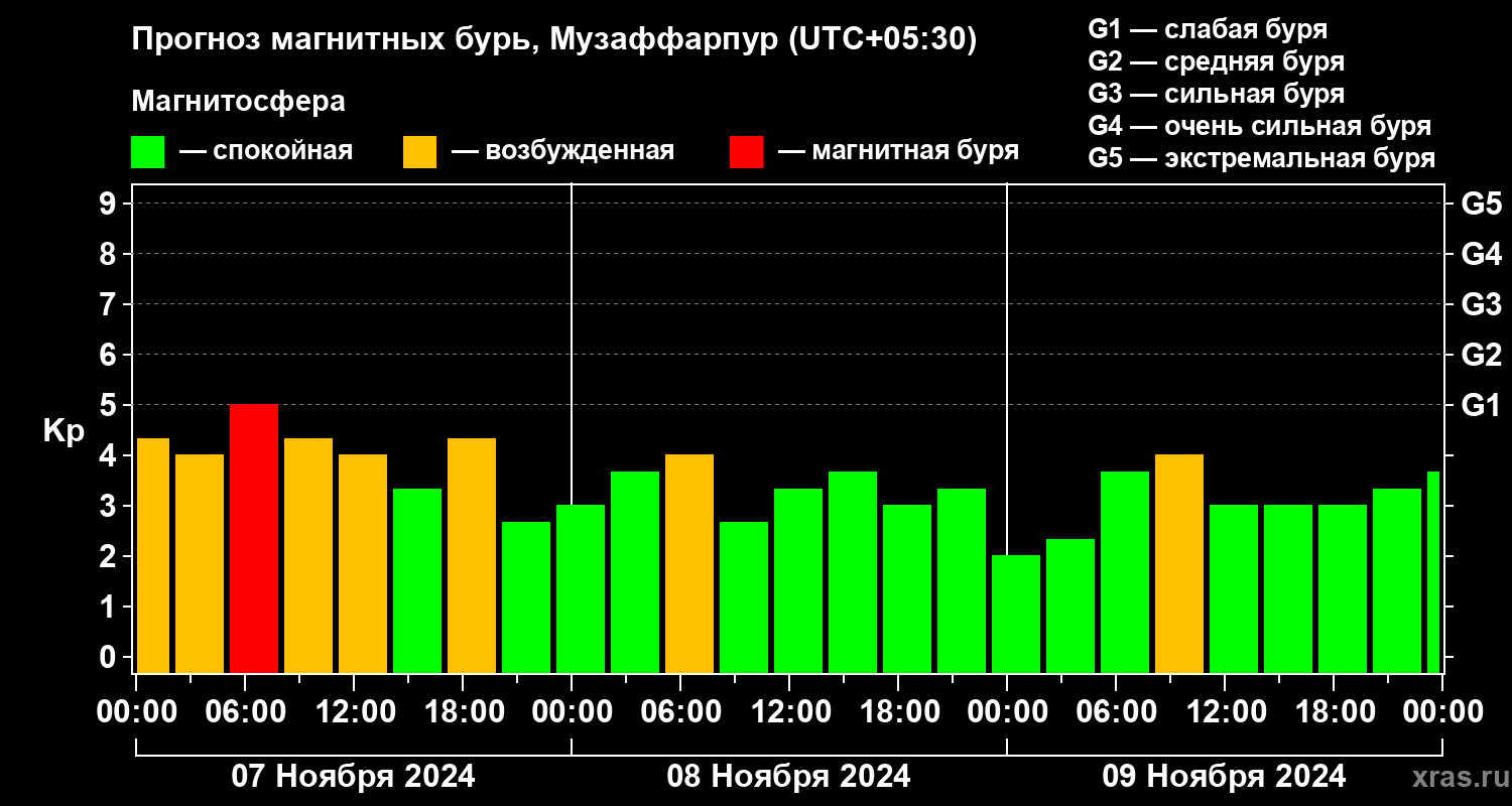 Прогноз геомагнитного индекса Kp