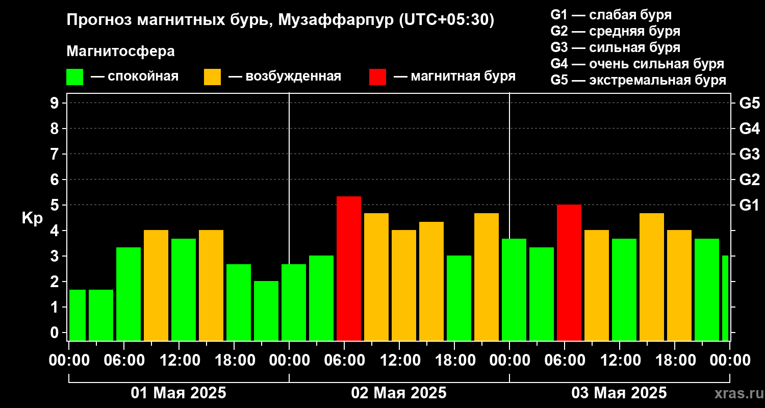 Прогноз геомагнитного индекса Kp