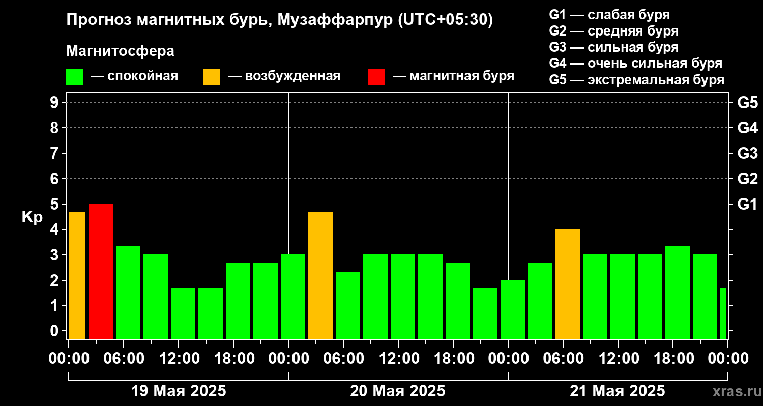 Прогноз геомагнитного индекса Kp
