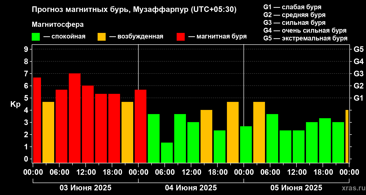Прогноз геомагнитного индекса Kp