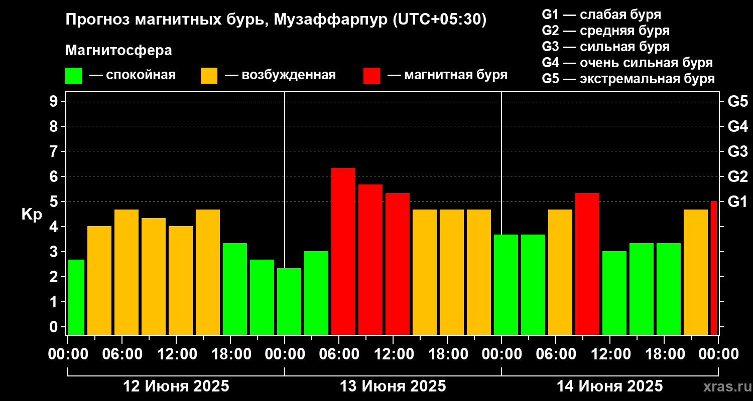 Прогноз геомагнитного индекса Kp