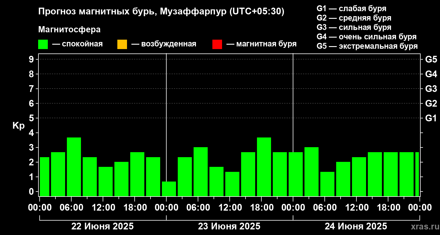 Прогноз геомагнитного индекса Kp